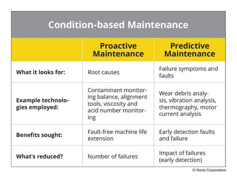 Types Of Maintenance A Comparison Reliable Plant