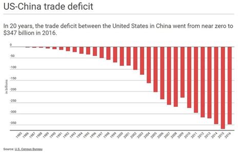 Us China Trade Deficit From Source Us Bureau Of Census