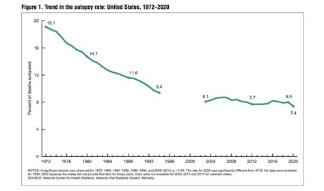 Record Low Autopsy Rates In The Us Why It Matters And What It Reveals
