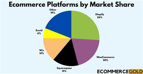 Most Popular Ecommerce Platforms 2023 Stats Ecommercegold