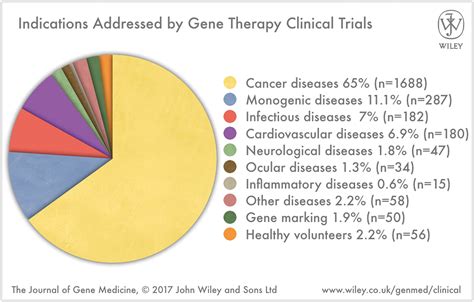 Gene Therapy Clinical Trials Worldwide To 2017 An Update Ginn 2018