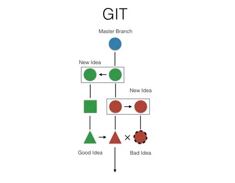 Creating a new branch on the command line. Git Tutorial: Repositories, commits, Branches & Bitbucket