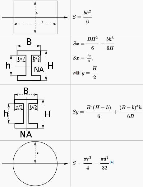 Bending Shear And Combined Stresses Study Notes For Mechanical Engineering