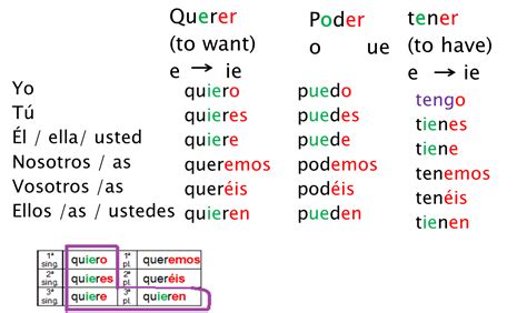 Poder Spanish Conjugation Chart