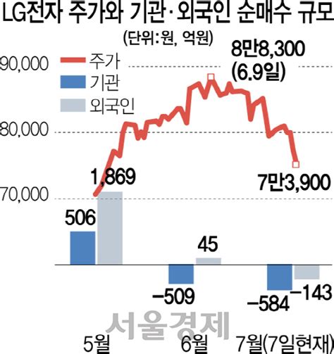 설립일은 1962년 5월 14일이며, 1975년에 유가증권시장에 상장된 뒤 현재까지 유지 중에 있겠습니다. Lg전자 주가 / 삼성전자 lg화학 지누스 카카오 네이버 주가 주식 ...
