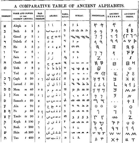 Comparison Of Ancient Alphabets Rabbinic Hebrew Syraic Arabic