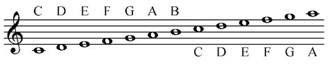 In music, letter notation is a system of representing a set of pitches, for example, the notes of a scale, by letters. sightsing.com Notes names and clefs