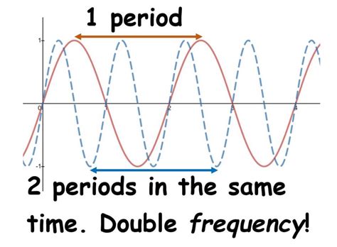 Phase Shift Amplitude Frequency Period · Matter Of Math