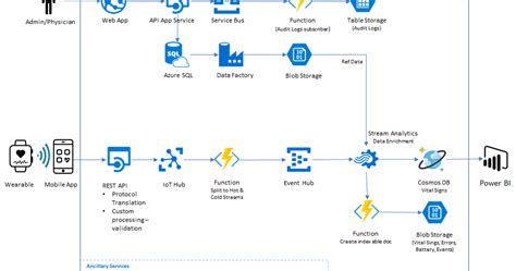It's designed for your applications and supports document and graph databases. Azure Cosmos DB: A competitive advantage for healthcare ...