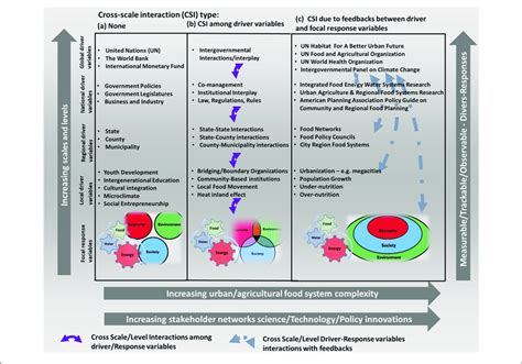 Urbanizing Food Energy Water Nexus Conceptual Model Download
