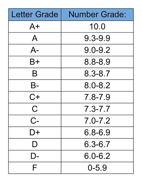 Standards Based Grading Conversion Chart