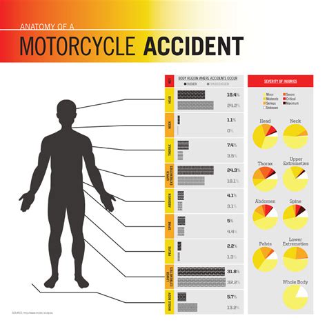 The Anatomy Of A Motorcycle Injury Infographic Rmotorcycles