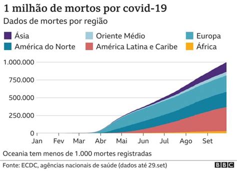 1 Milhão De Mortos Por Covid 19 Gráficos Mostram Onde O Coronavírus Se