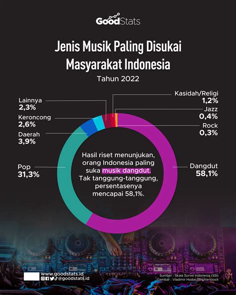 Jenis Musik Paling Disukai Masyarakat Indonesia Goodstats