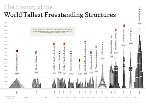 World Tallest Buildings During The Ages Freestanding Structures R