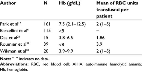 Level Of Hemoglobin And Rbc Transfusion In Patients With Aiha