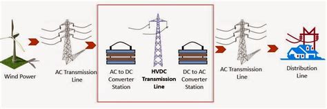 Hvdc High Voltage Direct Current Ppt