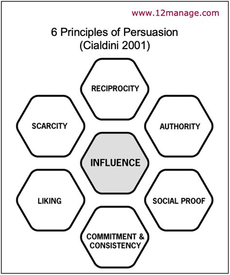 Cialdini 6 Principles Of Influence Exploited Cheat Sheet By Davidpol Images