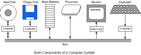 It holds all the major components of the. Sankar: Computer System Components