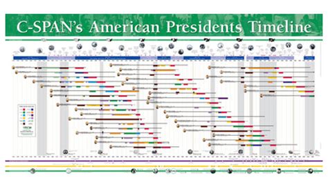 The purpose of this site is to provide researchers, students, teachers, politicians, journalists, and citizens a complete resource guide to the us presidents. Free American Presidents Timeline Poster (for teachers and ...