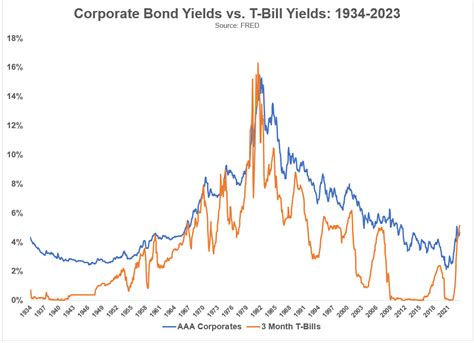 Corporate Bonds Vs U S Treasuries A Wealth Of Common Sense