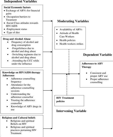 Figure 1 From Factors Influencing Adherence To Antiretroviral Therapy