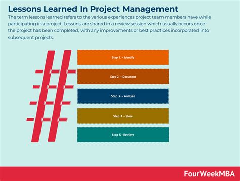 Lessons Learned In Project Management Fourweekmba