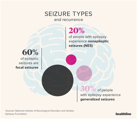 Epilepsy Facts Statistics And You Epilepsy Epilepsy Facts