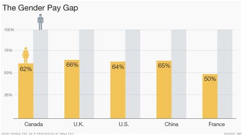 Us Gender Pay Gap Is Getting Worse Gender Pay Gap Gender Global