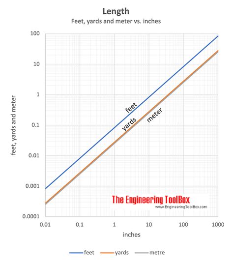 Inches Vs Feet Yards And Meters Conversion Chart