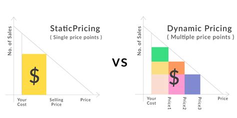 Dynamic Pricing Deals