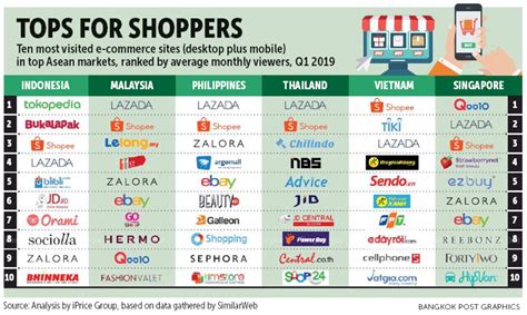 Asean's mobile e-commerce leaders