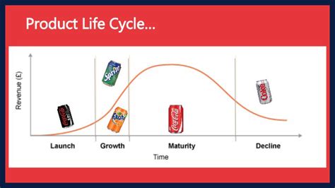 Product Life Cycle Of Coca Cola Wikipedia What Are Sexiz Pix