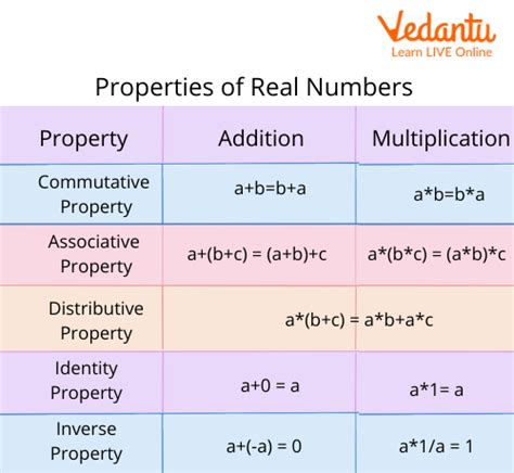Properties Of Multiplication Learn Definition Facts And Examples