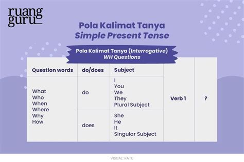 Contoh Kalimat Simple Present Tense Berdasarkan Polanya Bahasa