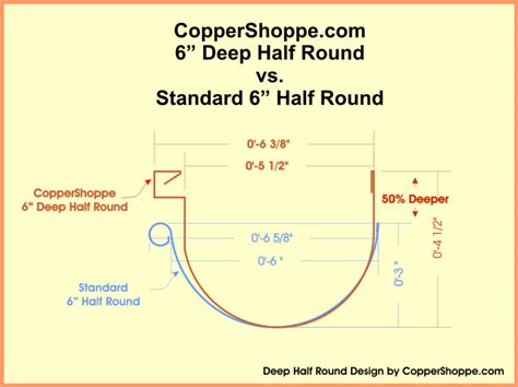 The maximum product length is 9.0m and the minimum length is 500mm. DEEP HALF ROUND COPPER AND RHEINZINK GUTTERS ...