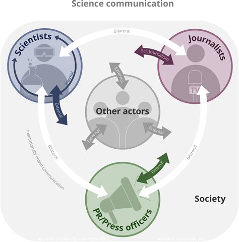 Science Communication S Ink · Accessible Science Graphics