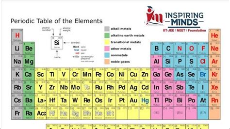 Lecture 3 Modern Periodic Table Chemistry Class 11th By