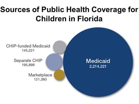 Each state offers chip coverage, and. Florida Depending On Funding For Children's Health Insurance | Health News Florida