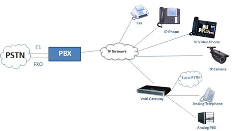 Basic Ip Pbx Setup Phone Systems Doc Technology