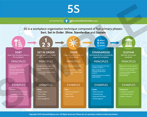 5s Poster Lean Six Sigma Video Marketing Strategies Video Marketing