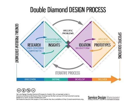 Discover /research— insight into the problem (diverging). Afbeeldingsresultaat voor ux double diamond | Design ...