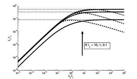 The perpendicular mean free path versus the parallel mean free path