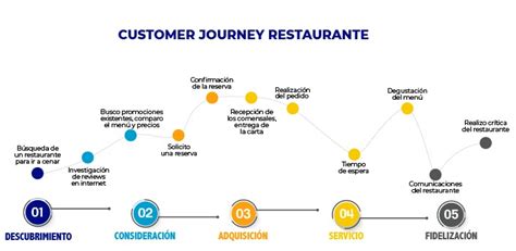 Consecutivo Propuesta Ciudad Menda Customer Journey Map Ejemplos Dime