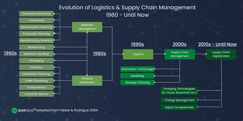 Evolution Of Supply Chain Management And Logistics Scmdojo