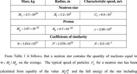 Parameters And Coefficients Of Similarity For Neutron Stars And