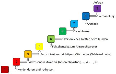 ▶ mit hilfe eines telefonleitfadens können sie professionell telefonieren. Marketingplanung Vorlage - tippsvorlage.info - tippsvorlage.info