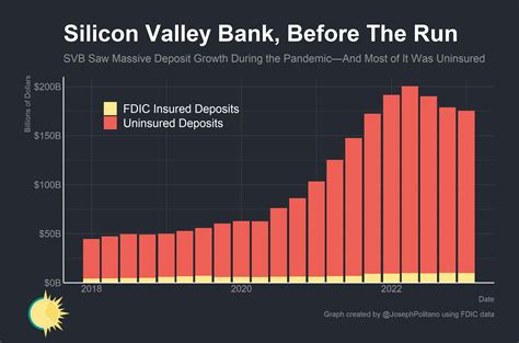 The Death Of Silicon Valley Bank By Joseph Politano