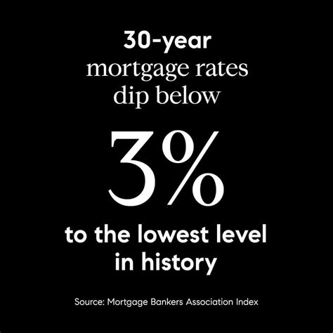 30 Year Mortgage Rates Dip Below 3 To The Lowest Level In History