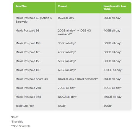 Evenif you finish your allocated high speed quota, you can free 1gb internet from 5 telcos will continue until 30 april 2021 #celcom #maxis #digi #umobile. Maxis upgrades postpaid plans with more data for free, no ...